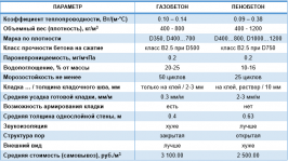 Характеристики газобетона и пенобетона таблица