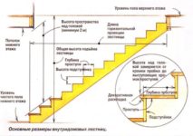 Требования к ступеням лестниц СНиП